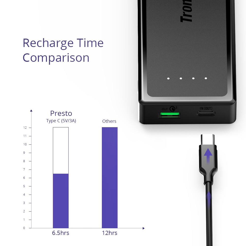 Tronsmart Presto 10400mAh Quick Charge 3.0 Power Bank with Type-C Input&Output