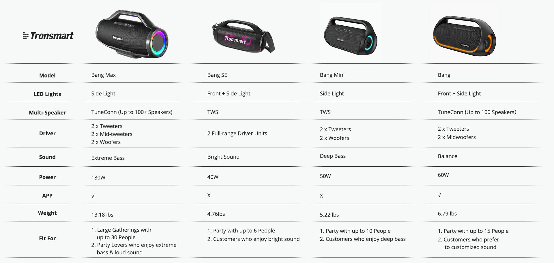 Tronsmart Bang Max Specifications Comparison